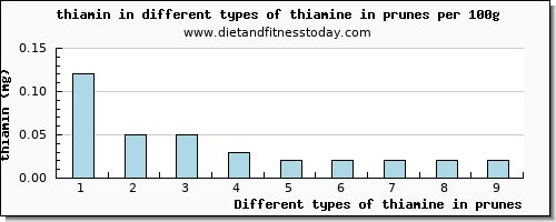 thiamine in prunes thiamin per 100g